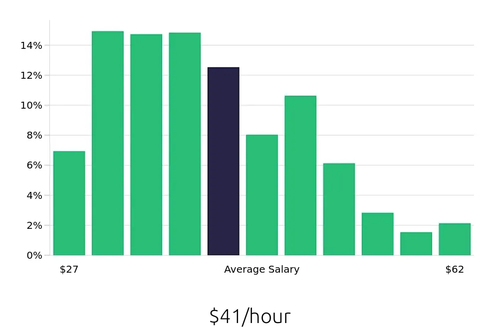 Graph depicting the hourly salary distribution for Registered Nurse jobs in Tulsa, OK, showing an average salary of $41 with varying distribution percentages across salary ranges.