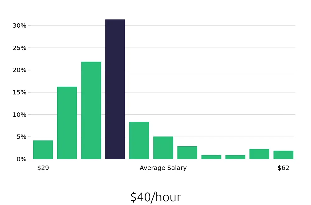 Graph depicting the hourly salary distribution for Registered Nurse jobs in Uniontown, PA, showing an average salary of $40 with varying distribution percentages across salary ranges.