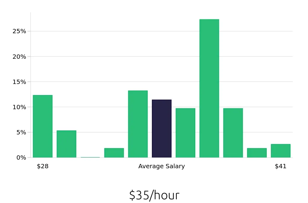 Graph depicting the hourly salary distribution for Registered Nurse jobs in Valrico, FL, showing an average salary of $35 with varying distribution percentages across salary ranges.