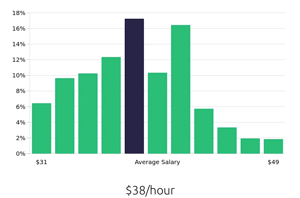 Graph depicting the hourly salary distribution for Registered Nurse jobs in Venice, FL, showing an average salary of $38 with varying distribution percentages across salary ranges.