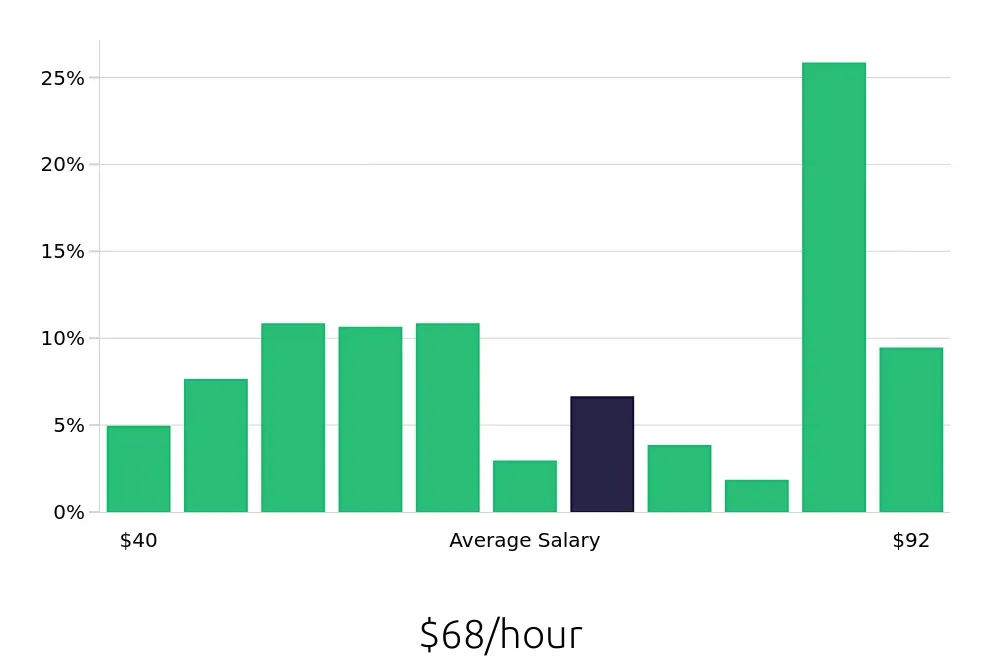Graph depicting the hourly salary distribution for Registered Nurse jobs in Walnut Creek, CA, showing an average salary of $68 with varying distribution percentages across salary ranges.