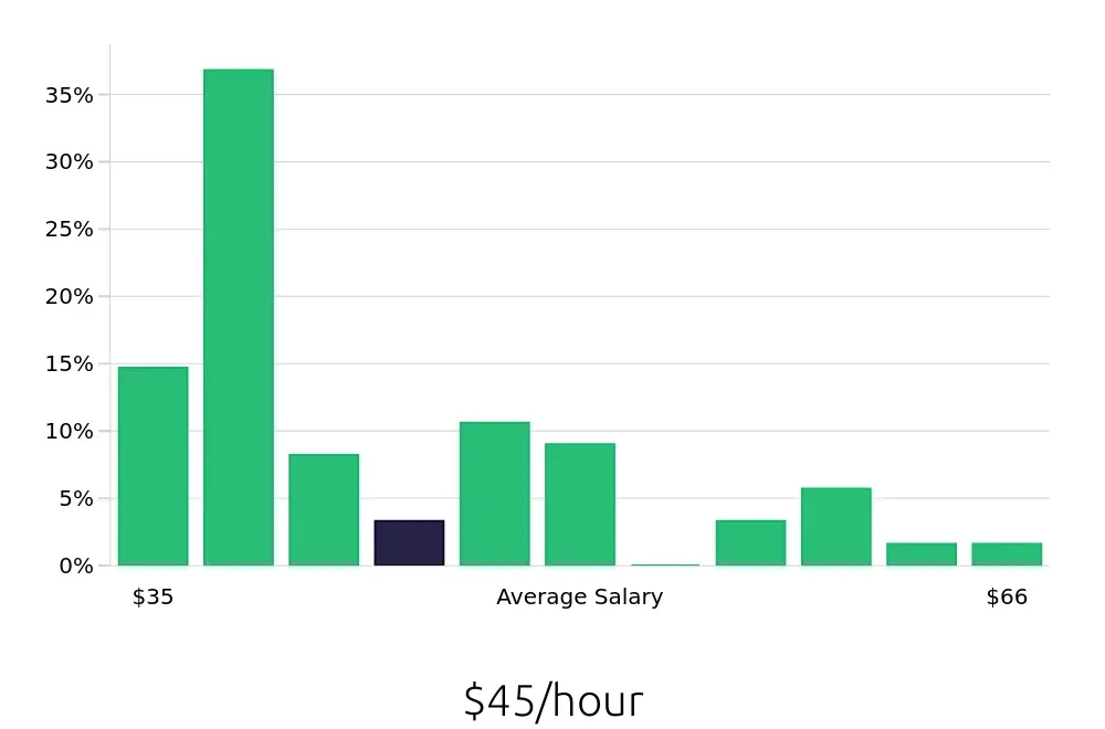 Graph depicting the hourly salary distribution for Registered Nurse jobs in Wasilla, AK, showing an average salary of $45 with varying distribution percentages across salary ranges.
