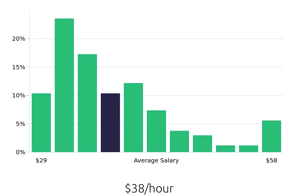 Graph depicting the hourly salary distribution for Registered Nurse jobs in West Jordan, UT, showing an average salary of $38 with varying distribution percentages across salary ranges.