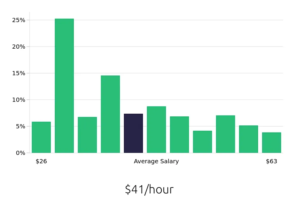 Graph depicting the hourly salary distribution for Registered Nurse jobs in Wheeling, WV, showing an average salary of $41 with varying distribution percentages across salary ranges.
