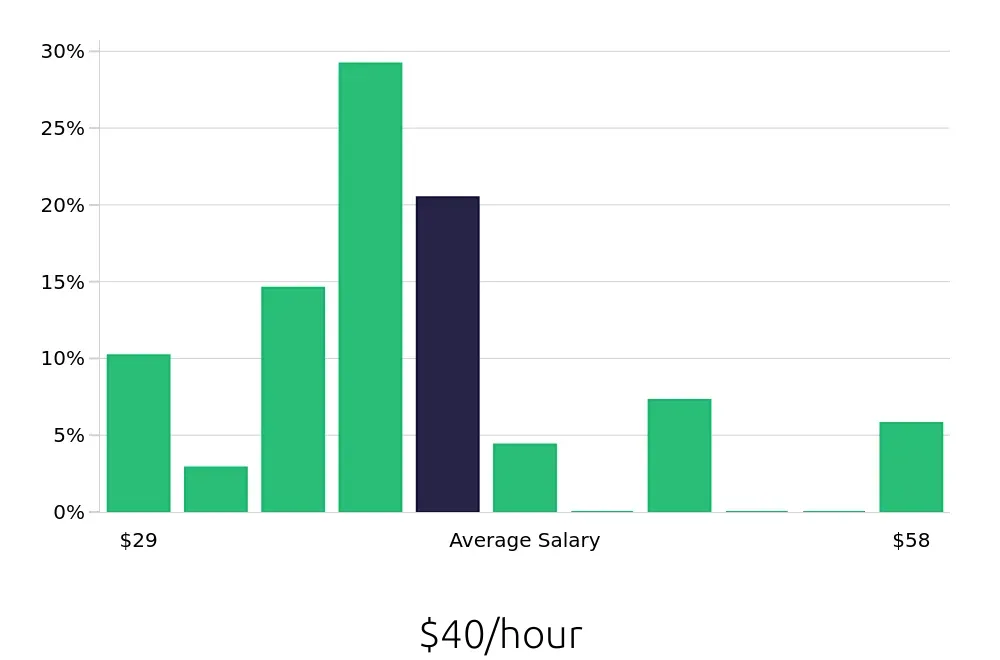 Graph depicting the hourly salary distribution for Registered Nurse jobs in Whitehall Township, PA, showing an average salary of $40 with varying distribution percentages across salary ranges.