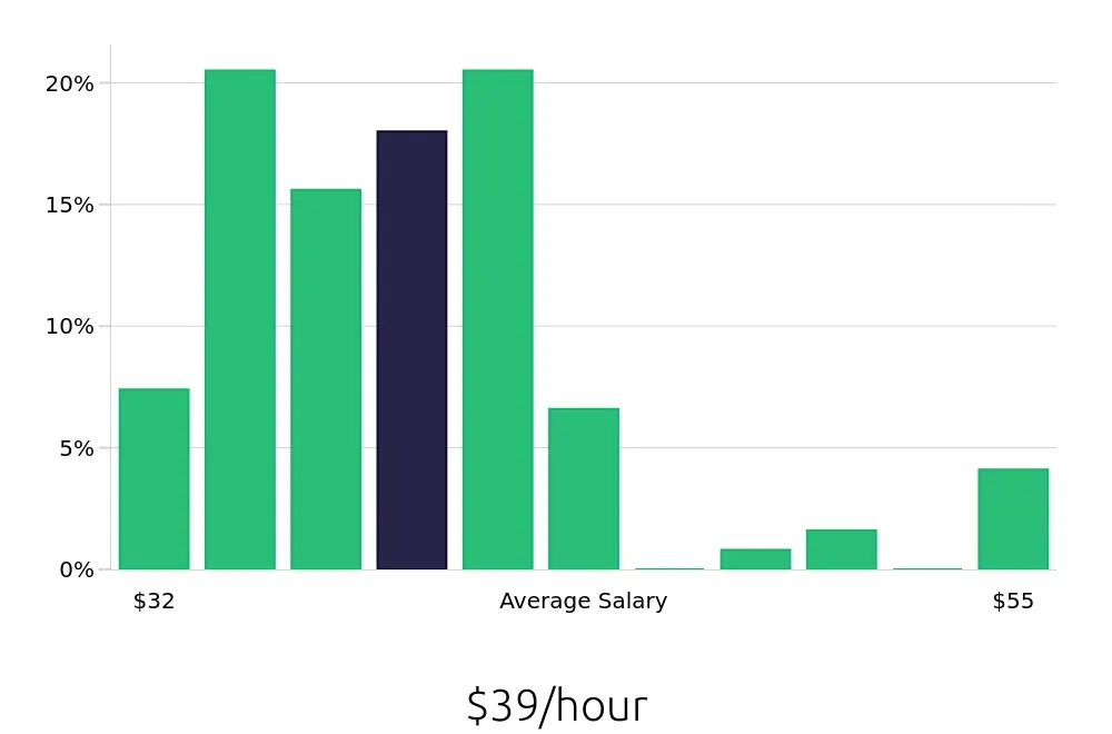 Graph depicting the hourly salary distribution for Registered Nurse jobs in Wilmington, OH, showing an average salary of $39 with varying distribution percentages across salary ranges.