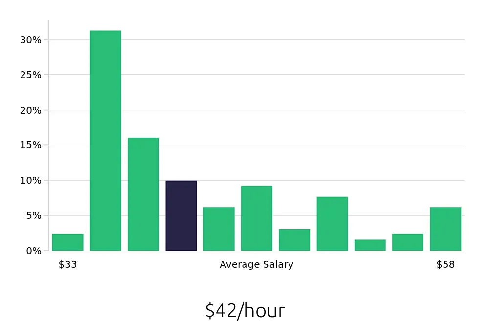 Graph depicting the hourly salary distribution for Registered Nurse jobs in Winder, GA, showing an average salary of $42 with varying distribution percentages across salary ranges.