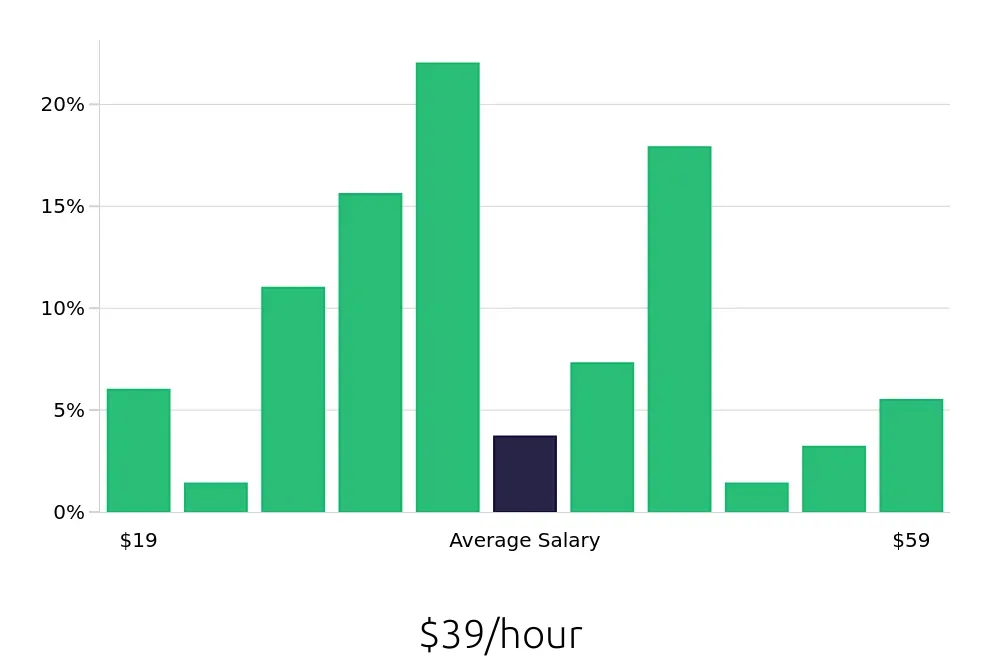 Graph depicting the hourly salary distribution for Registered Nurse jobs in Winona, MN, showing an average salary of $39 with varying distribution percentages across salary ranges.