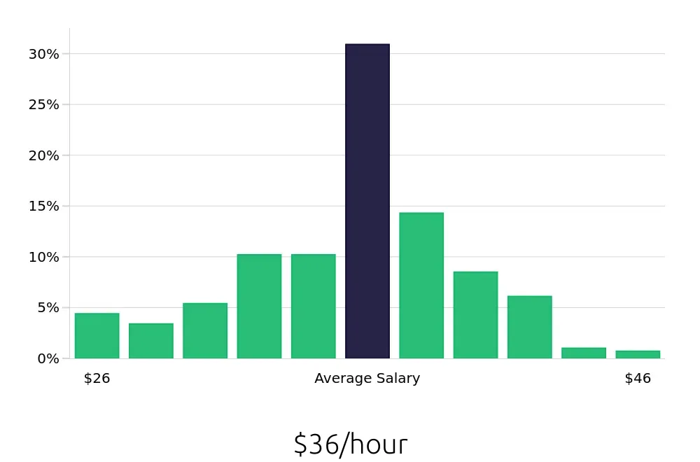 Graph depicting the hourly salary distribution for Registered Nurse jobs in Winter Garden, FL, showing an average salary of $36 with varying distribution percentages across salary ranges.
