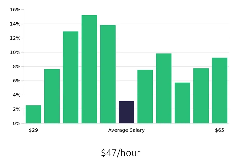 Graph depicting the hourly salary distribution for Registered Nurse jobs in Yuma, AZ, showing an average salary of $47 with varying distribution percentages across salary ranges.