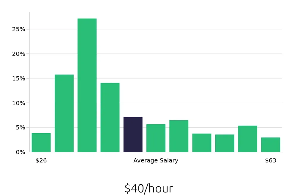 Graph depicting the hourly salary distribution for Registered Nurse jobs in Zanesville, OH, showing an average salary of $40 with varying distribution percentages across salary ranges.