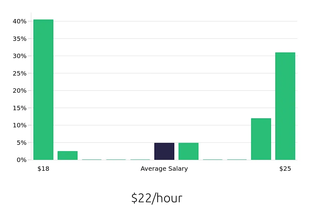 Graph depicting the hourly salary distribution for Restoration Technician jobs in Lexington, KY, showing an average salary of $22 with varying distribution percentages across salary ranges.