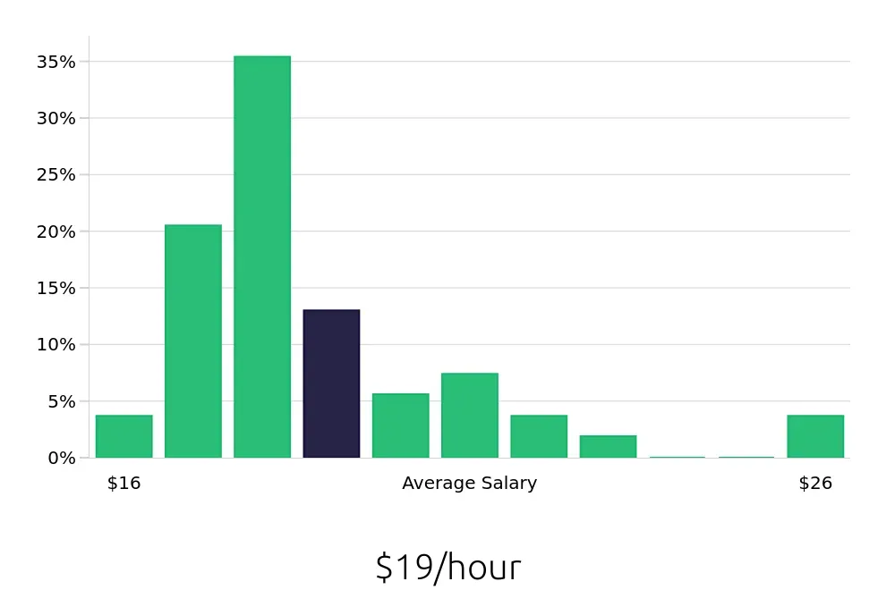 Graph depicting the hourly salary distribution for Restoration Technician jobs in Louisville, KY, showing an average salary of $19 with varying distribution percentages across salary ranges.
