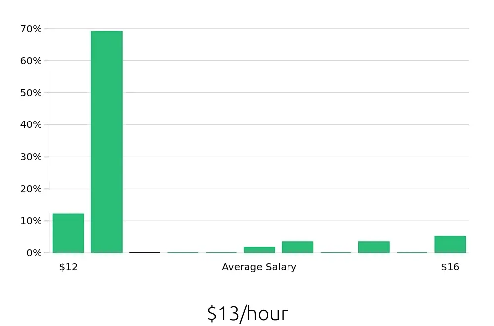 Graph depicting the hourly salary distribution for Retail Merchandiser jobs in Acworth, GA, showing an average salary of $13 with varying distribution percentages across salary ranges.