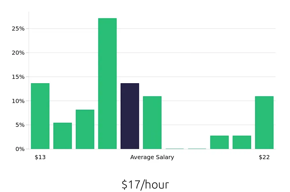 Graph depicting the hourly salary distribution for Retail Merchandiser jobs in Aiken, SC, showing an average salary of $17 with varying distribution percentages across salary ranges.