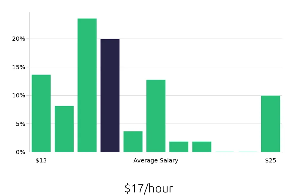 Graph depicting the hourly salary distribution for Retail Merchandiser jobs in Asheville, NC, showing an average salary of $17 with varying distribution percentages across salary ranges.