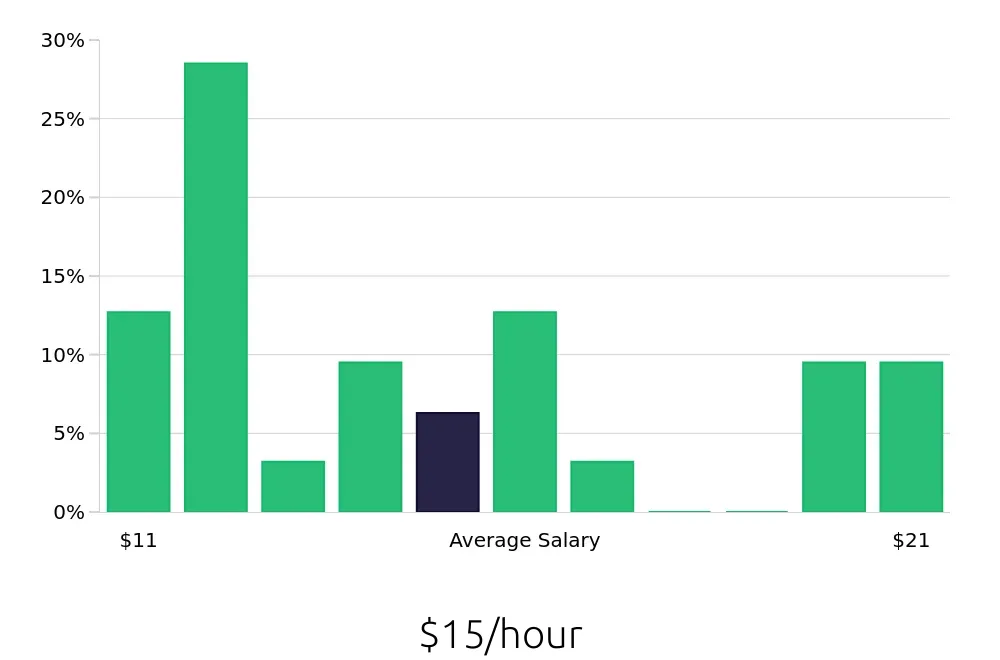 Graph depicting the hourly salary distribution for Retail Merchandiser jobs in Beavercreek, OH, showing an average salary of $15 with varying distribution percentages across salary ranges.
