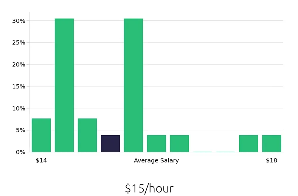 Graph depicting the hourly salary distribution for Retail Merchandiser jobs in Belleville, IL, showing an average salary of $15 with varying distribution percentages across salary ranges.