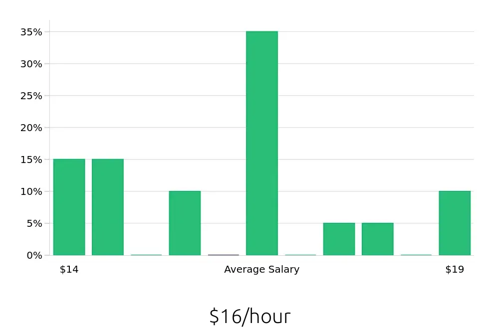 Graph depicting the hourly salary distribution for Retail Merchandiser jobs in Bourbonnais, IL, showing an average salary of $16 with varying distribution percentages across salary ranges.