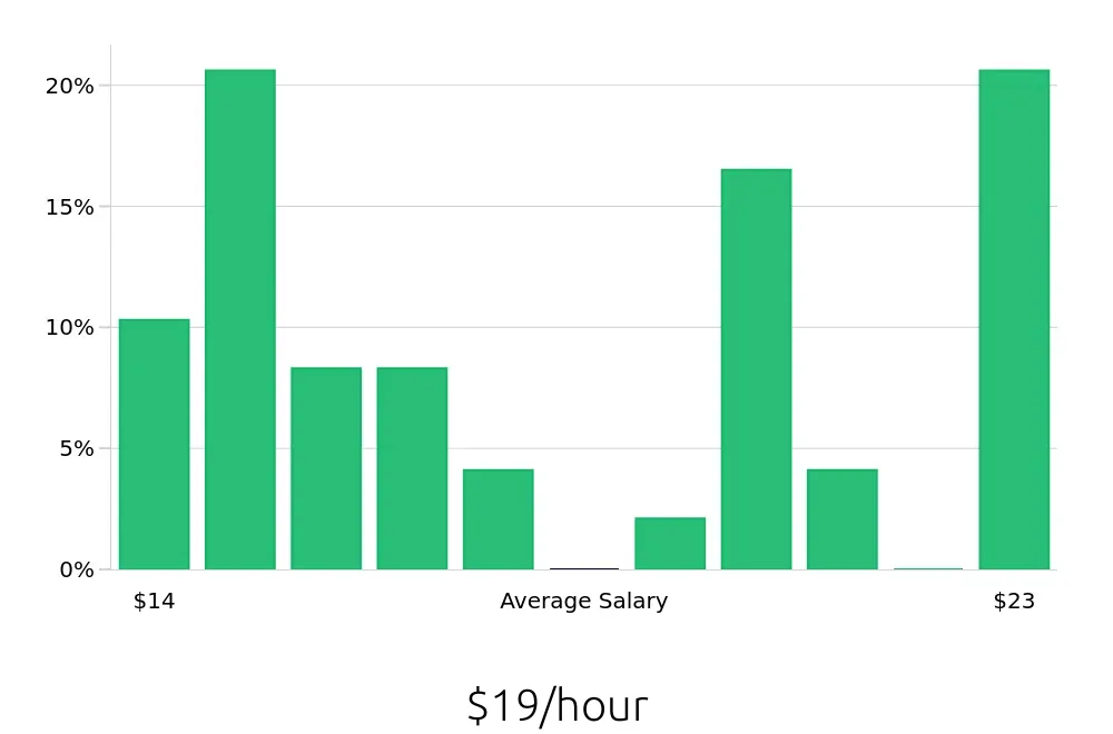 Graph depicting the hourly salary distribution for Retail Merchandiser jobs in Bowling Green, KY, showing an average salary of $19 with varying distribution percentages across salary ranges.