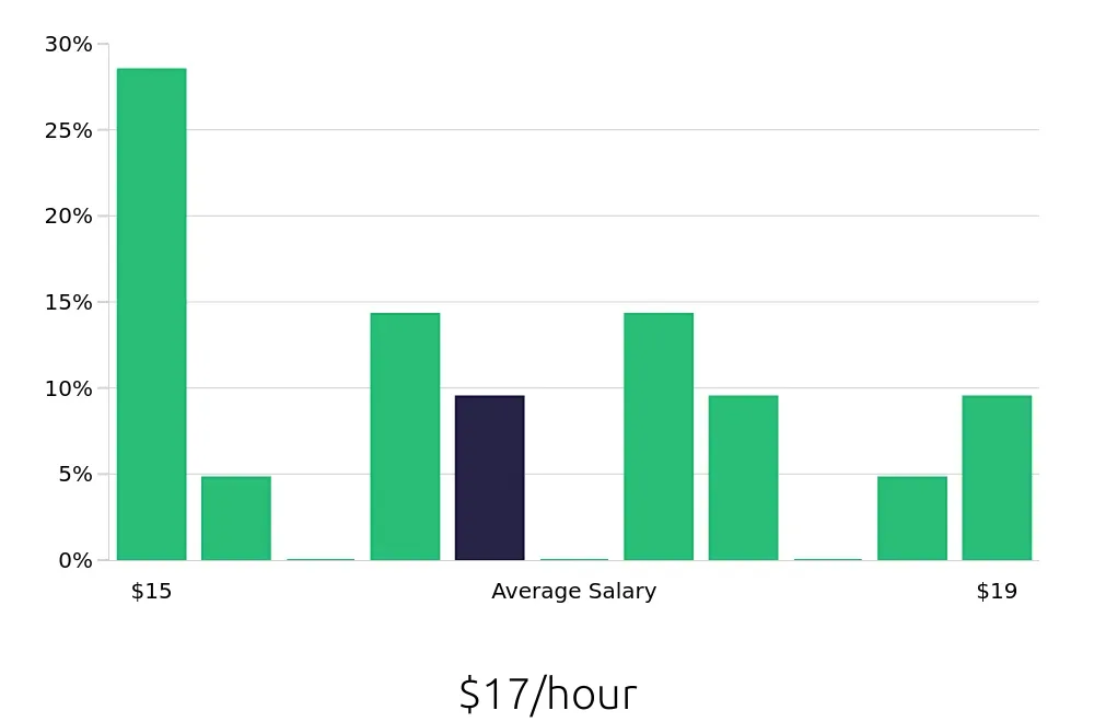 Graph depicting the hourly salary distribution for Retail Merchandiser jobs in Brea, CA, showing an average salary of $17 with varying distribution percentages across salary ranges.