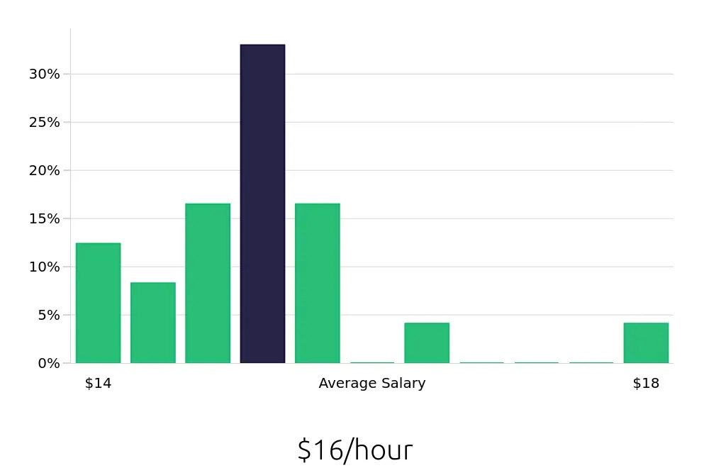 Graph depicting the hourly salary distribution for Retail Merchandiser jobs in Bridgeport, CT, showing an average salary of $16 with varying distribution percentages across salary ranges.