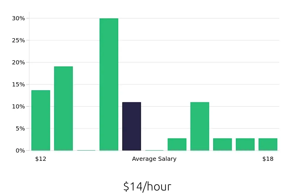 Graph depicting the hourly salary distribution for Retail Merchandiser jobs in Cedar Hill, TX, showing an average salary of $14 with varying distribution percentages across salary ranges.