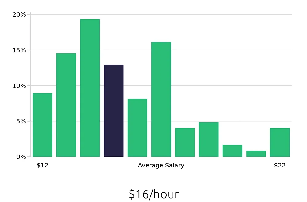 Graph depicting the hourly salary distribution for Retail Merchandiser jobs in Chattanooga, TN, showing an average salary of $16 with varying distribution percentages across salary ranges.