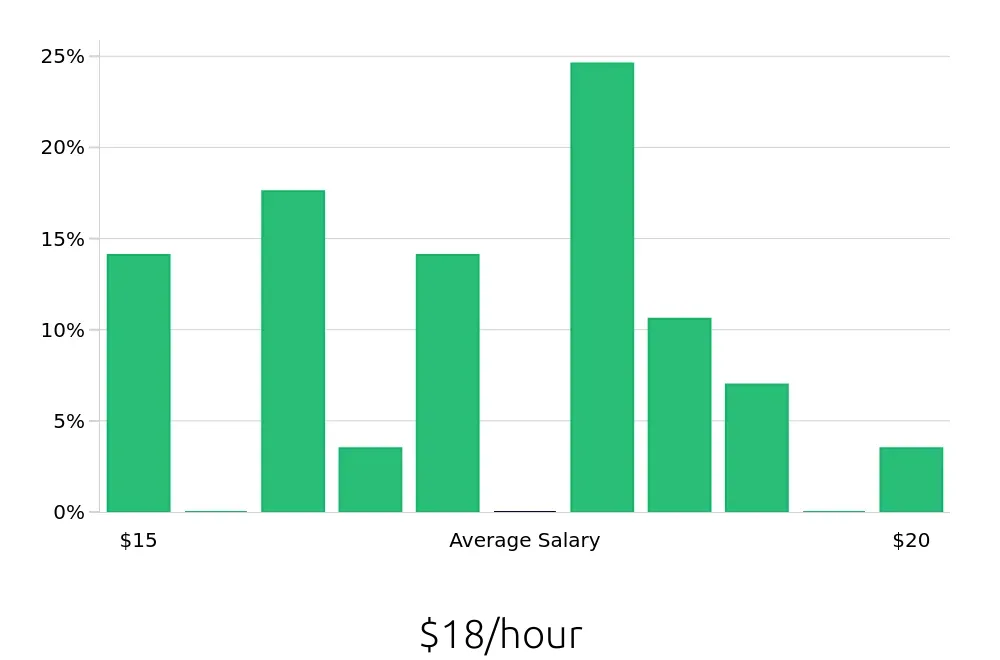 Graph depicting the hourly salary distribution for Retail Merchandiser jobs in Chico, CA, showing an average salary of $18 with varying distribution percentages across salary ranges.