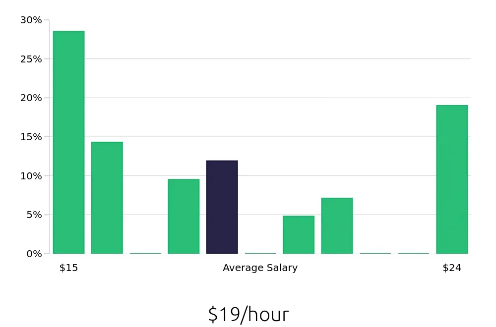 Graph depicting the hourly salary distribution for Retail Merchandiser jobs in Chino, CA, showing an average salary of $19 with varying distribution percentages across salary ranges.