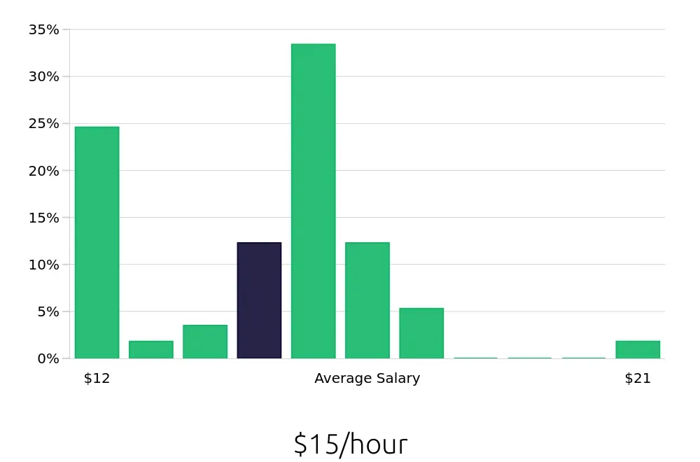 Graph depicting the hourly salary distribution for Retail Merchandiser jobs in Columbus, IN, showing an average salary of $15 with varying distribution percentages across salary ranges.