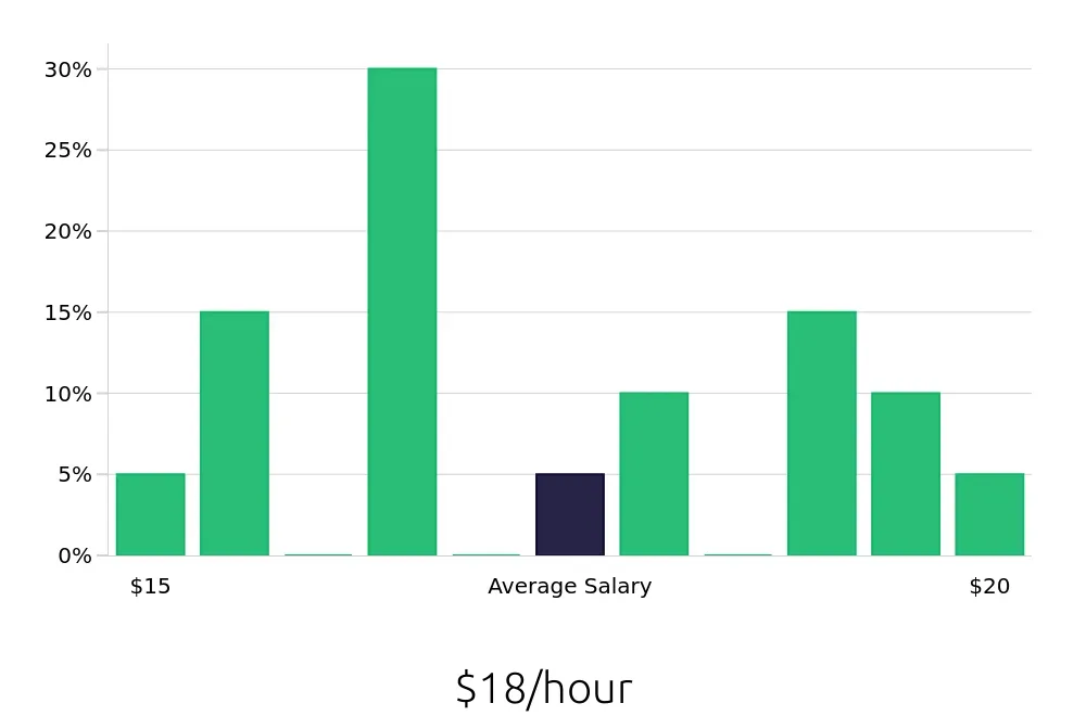 Graph depicting the hourly salary distribution for Retail Merchandiser jobs in Compton, CA, showing an average salary of $18 with varying distribution percentages across salary ranges.