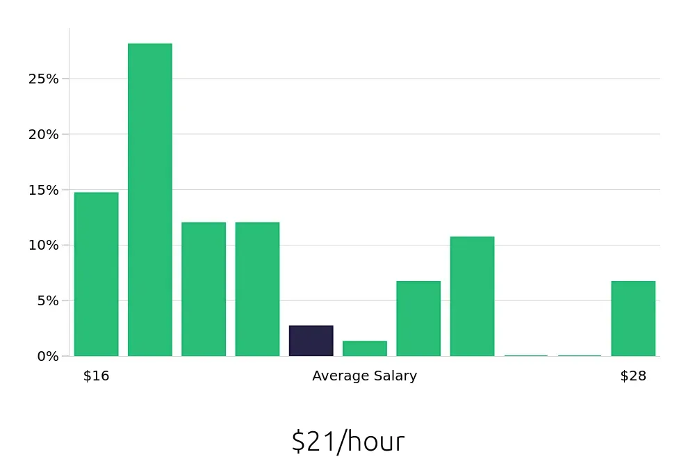 Graph depicting the hourly salary distribution for Retail Merchandiser jobs in Concord, CA, showing an average salary of $21 with varying distribution percentages across salary ranges.