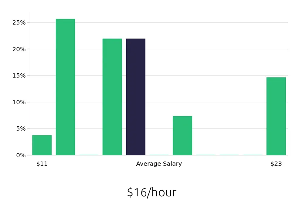 Graph depicting the hourly salary distribution for Retail Merchandiser jobs in Council Bluffs, IA, showing an average salary of $16 with varying distribution percentages across salary ranges.
