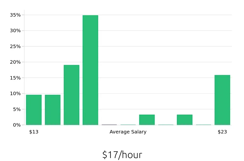 Graph depicting the hourly salary distribution for Retail Merchandiser jobs in Daytona Beach, FL, showing an average salary of $17 with varying distribution percentages across salary ranges.