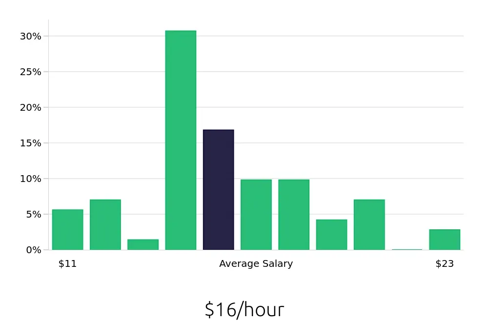Graph depicting the hourly salary distribution for Retail Merchandiser jobs in Des Moines, IA, showing an average salary of $16 with varying distribution percentages across salary ranges.