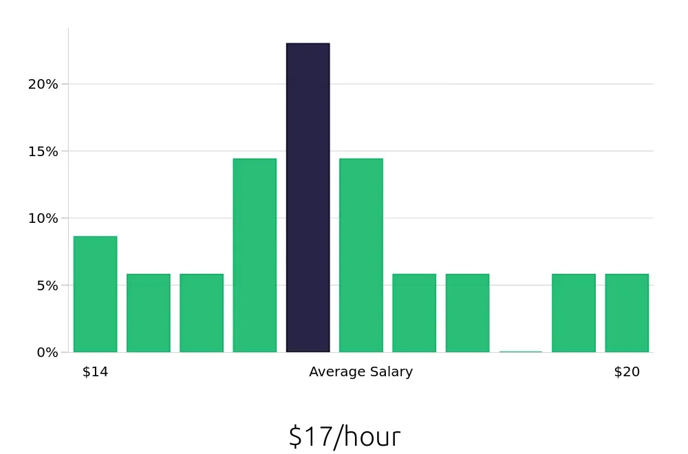 Graph depicting the hourly salary distribution for Retail Merchandiser jobs in Durango, CO, showing an average salary of $17 with varying distribution percentages across salary ranges.
