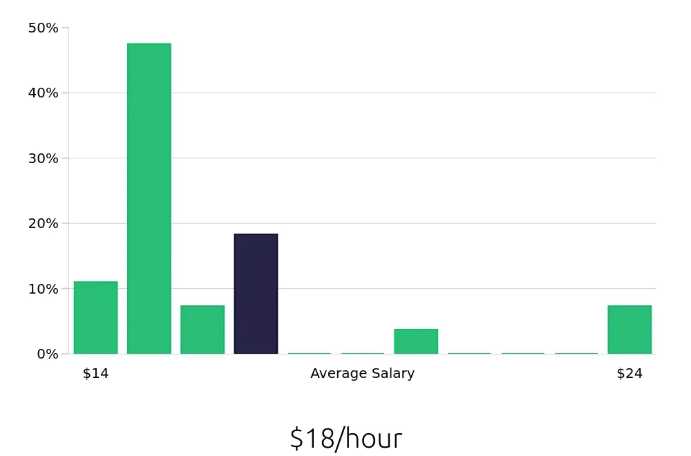 Graph depicting the hourly salary distribution for Retail Merchandiser jobs in Eden Prairie, MN, showing an average salary of $18 with varying distribution percentages across salary ranges.