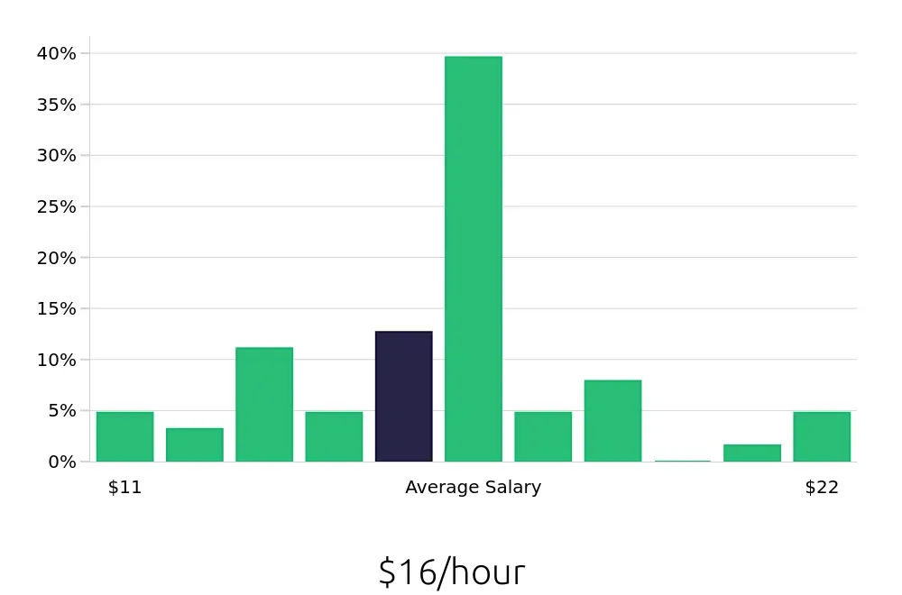 Graph depicting the hourly salary distribution for Retail Merchandiser jobs in El Paso, TX, showing an average salary of $16 with varying distribution percentages across salary ranges.