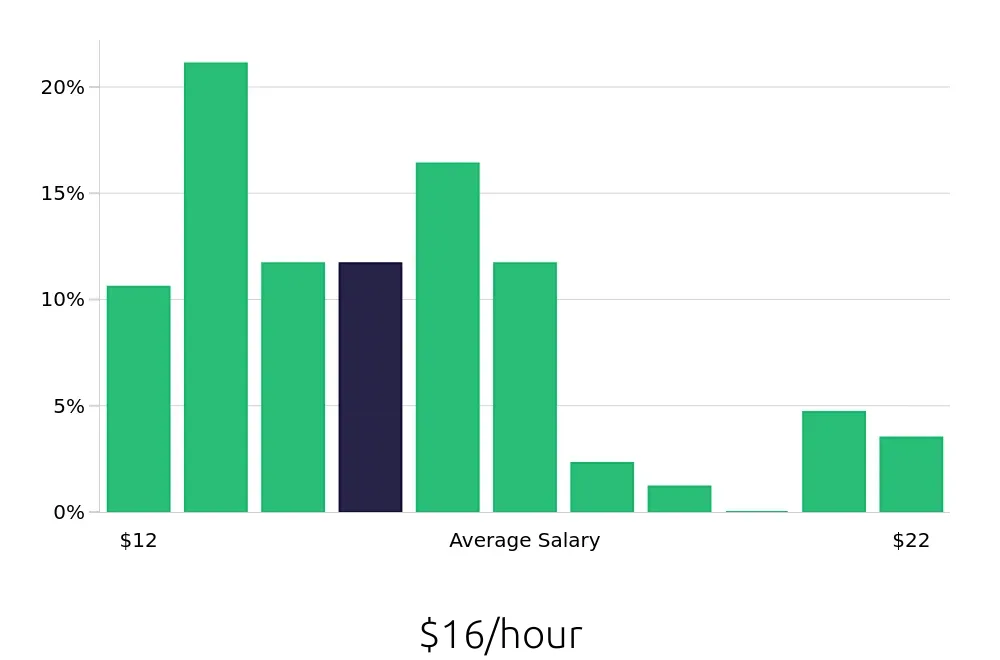 Graph depicting the hourly salary distribution for Retail Merchandiser jobs in Evansville, IN, showing an average salary of $16 with varying distribution percentages across salary ranges.