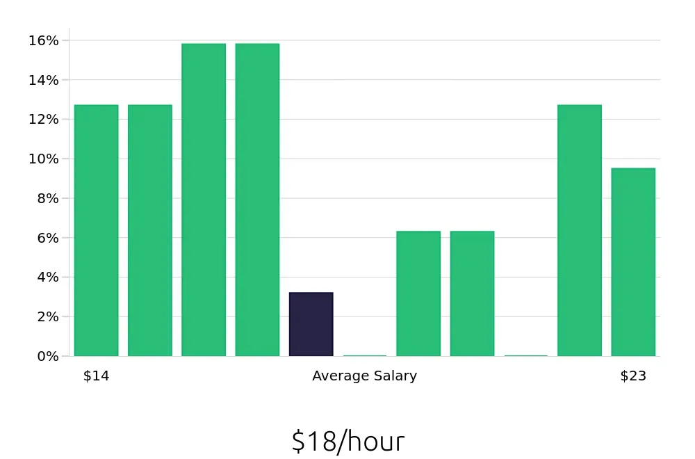 Graph depicting the hourly salary distribution for Retail Merchandiser jobs in Farmington, NM, showing an average salary of $18 with varying distribution percentages across salary ranges.