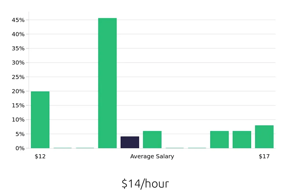 Graph depicting the hourly salary distribution for Retail Merchandiser jobs in Fayetteville, GA, showing an average salary of $14 with varying distribution percentages across salary ranges.