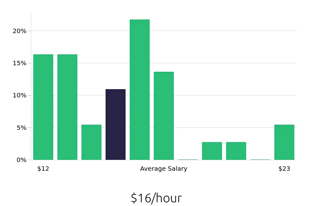 Graph depicting the hourly salary distribution for Retail Merchandiser jobs in Flint, MI, showing an average salary of $16 with varying distribution percentages across salary ranges.