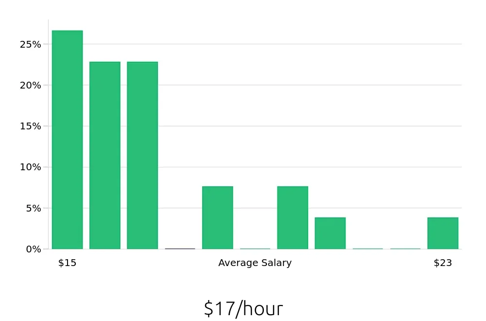 Graph depicting the hourly salary distribution for Retail Merchandiser jobs in Fontana, CA, showing an average salary of $17 with varying distribution percentages across salary ranges.