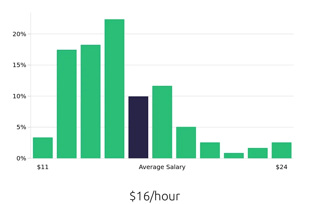 Graph depicting the hourly salary distribution for Retail Merchandiser jobs in Fort Wayne, IN, showing an average salary of $16 with varying distribution percentages across salary ranges.