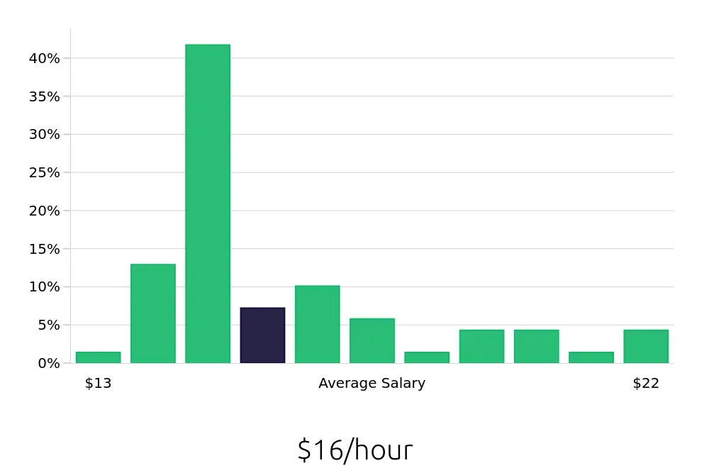 Graph depicting the hourly salary distribution for Retail Merchandiser jobs in Gainesville, FL, showing an average salary of $16 with varying distribution percentages across salary ranges.