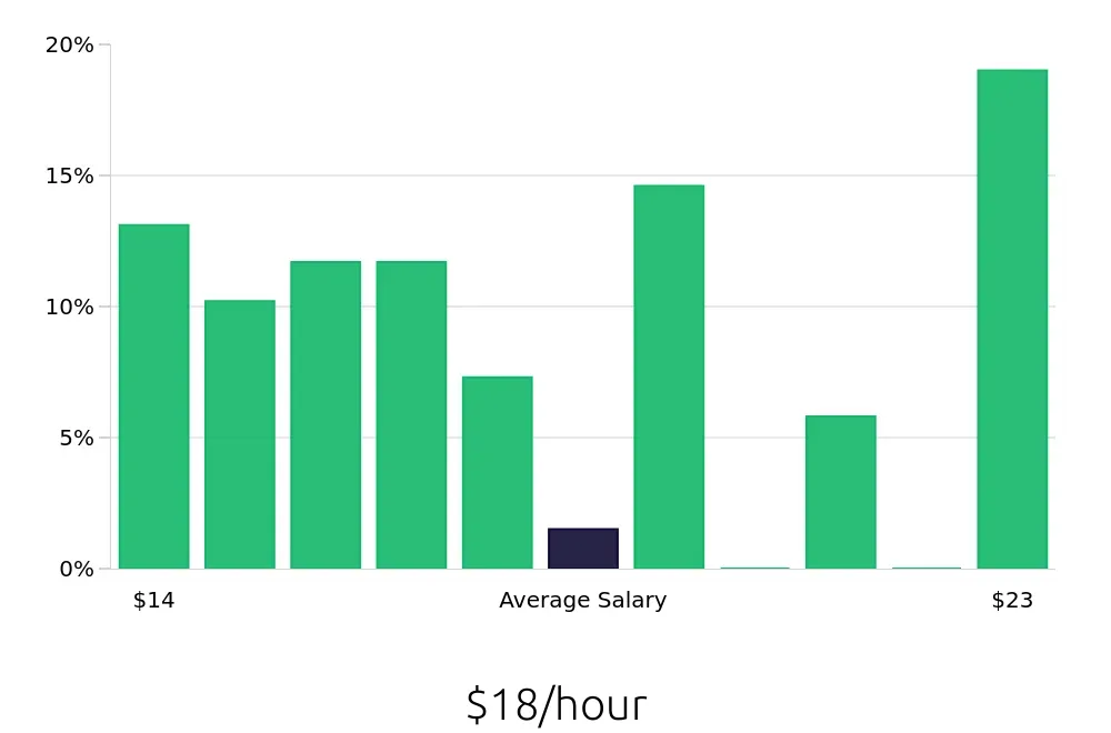 Graph depicting the hourly salary distribution for Retail Merchandiser jobs in Gilbert, AZ, showing an average salary of $18 with varying distribution percentages across salary ranges.