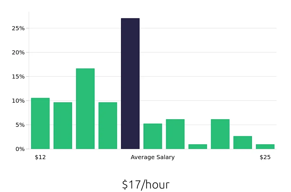 Graph depicting the hourly salary distribution for Retail Merchandiser jobs in Grand Rapids, MI, showing an average salary of $17 with varying distribution percentages across salary ranges.