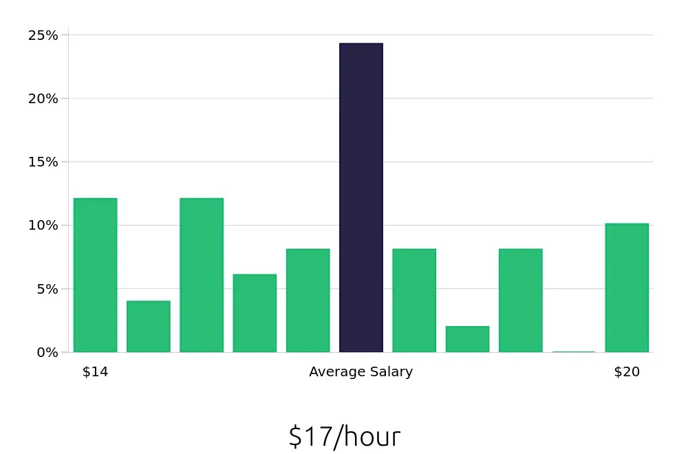 Graph depicting the hourly salary distribution for Retail Merchandiser jobs in Greeley, CO, showing an average salary of $17 with varying distribution percentages across salary ranges.