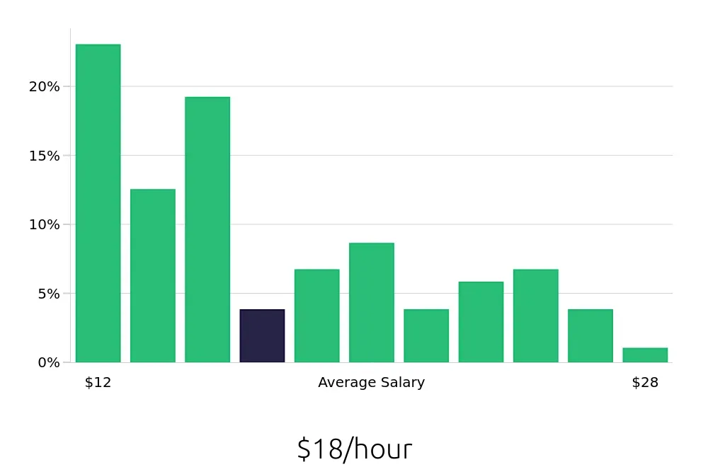 Graph depicting the hourly salary distribution for Retail Merchandiser jobs in Greensboro, NC, showing an average salary of $18 with varying distribution percentages across salary ranges.